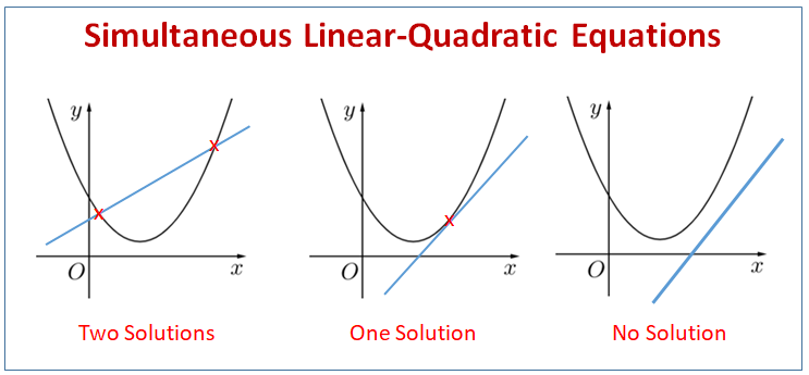 Solving Simultaneous Equations 1 Linear 1 Quadratic examples
