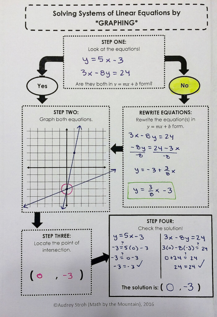 Solving Systems Of Equations By Graphing Worksheet Printable Learning 