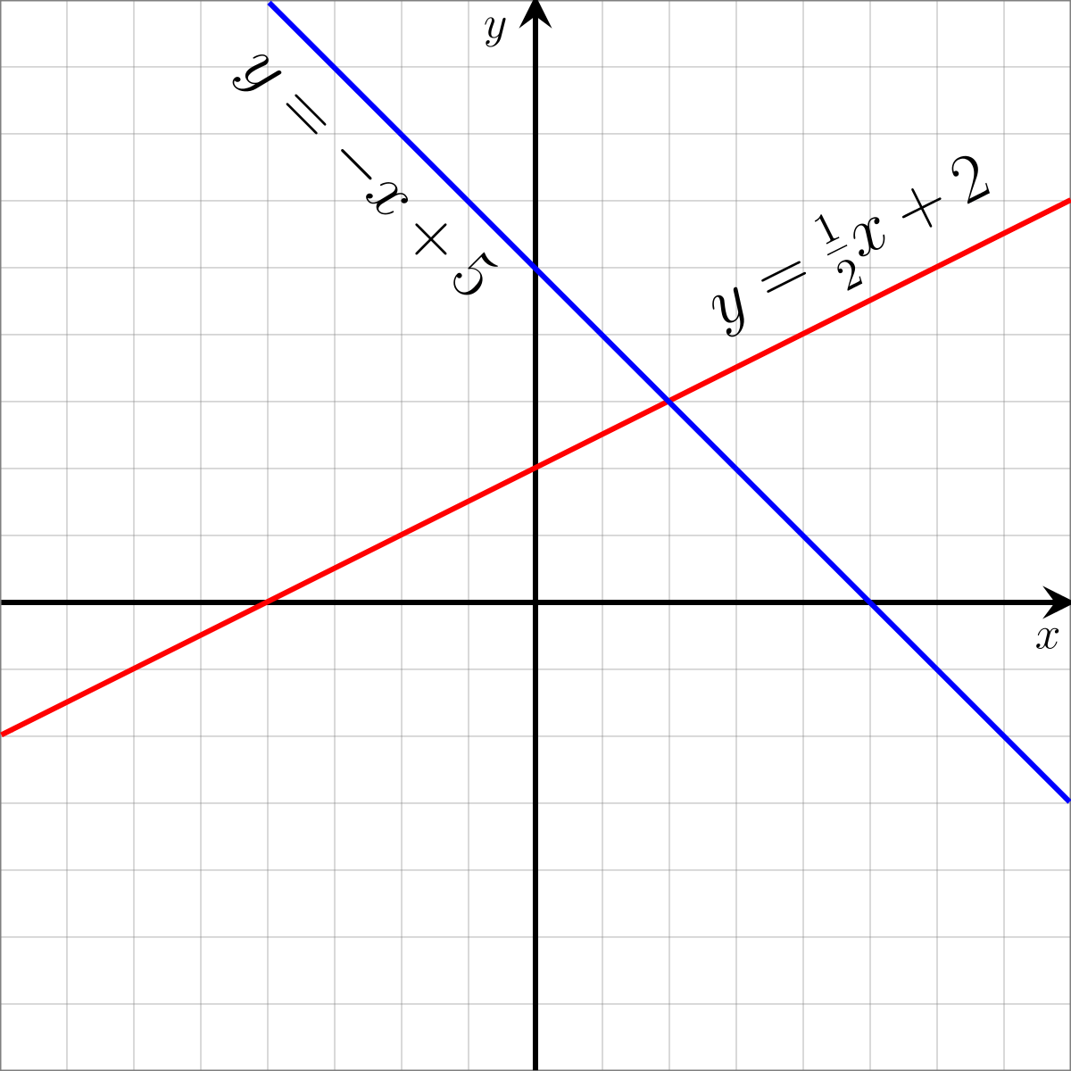 Standard Form Equation Graph Math Worksheet Template Answers Graphing 