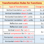 Transformation Of Graphs Worksheet Graph Transformations Worksheets