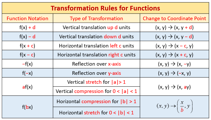 Transformation Of Graphs Worksheet Graph Transformations Worksheets 