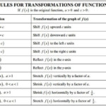 Transformation Rules Algebra 2 Parent Functions Functions Algebra