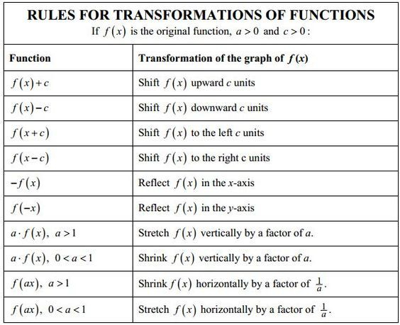 Transformation Rules Algebra 2 Parent Functions Functions Algebra