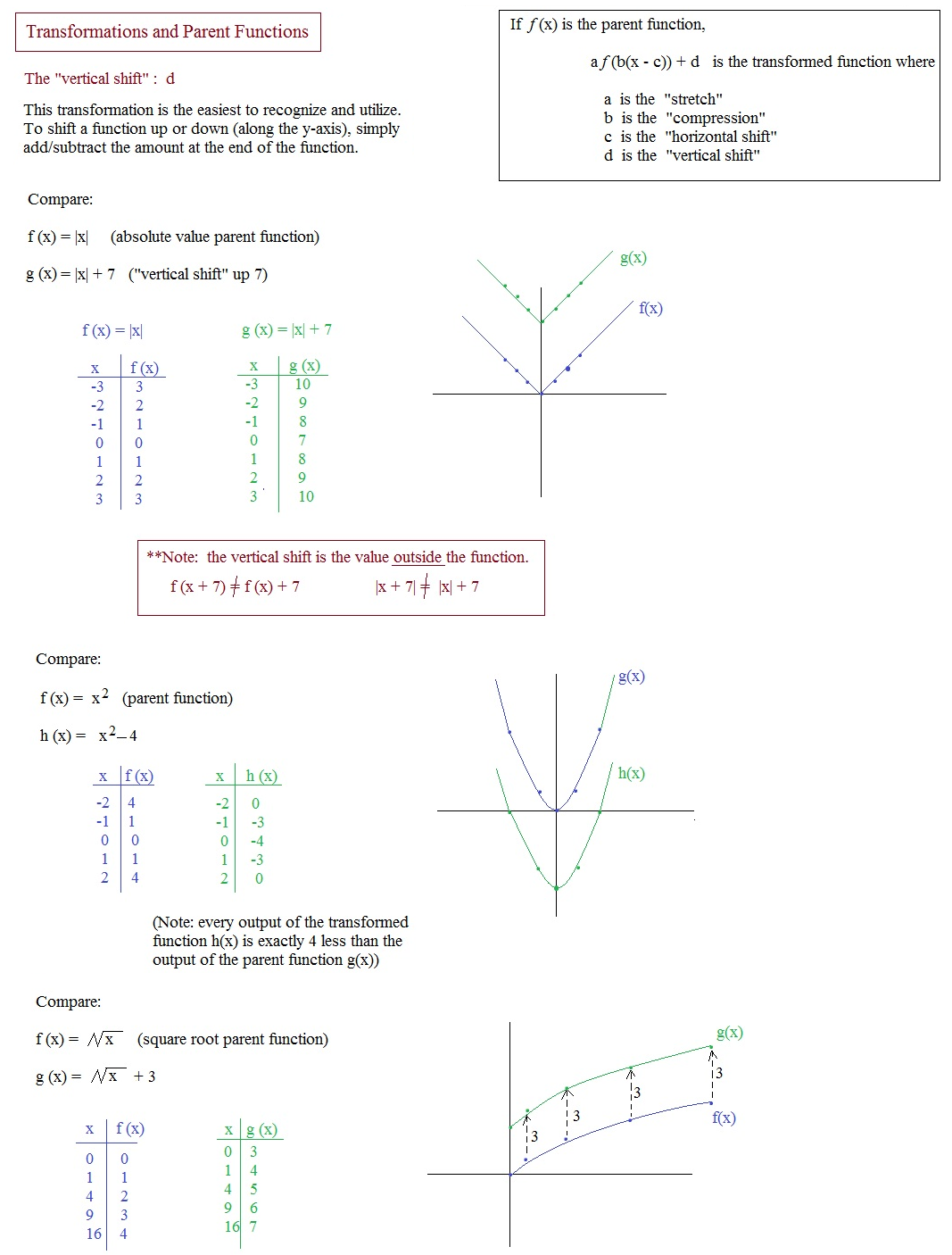 Transformations Of Functions Worksheet Algebra 2 Kuta Vegan Divas NYC