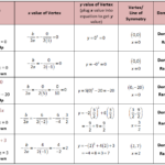 Transformations Of Parabolas Worksheet