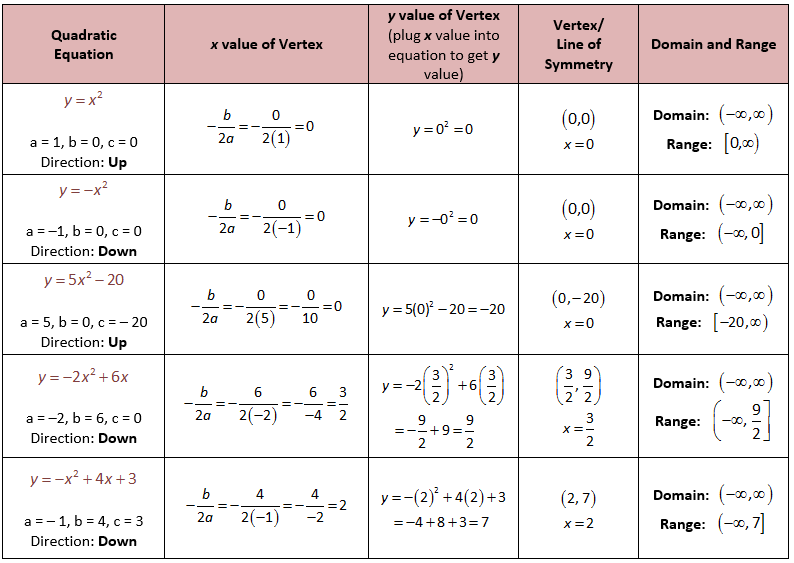 Transformations Of Parabolas Worksheet
