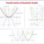Transformations Of Quadratic Functions examples Videos Worksheets