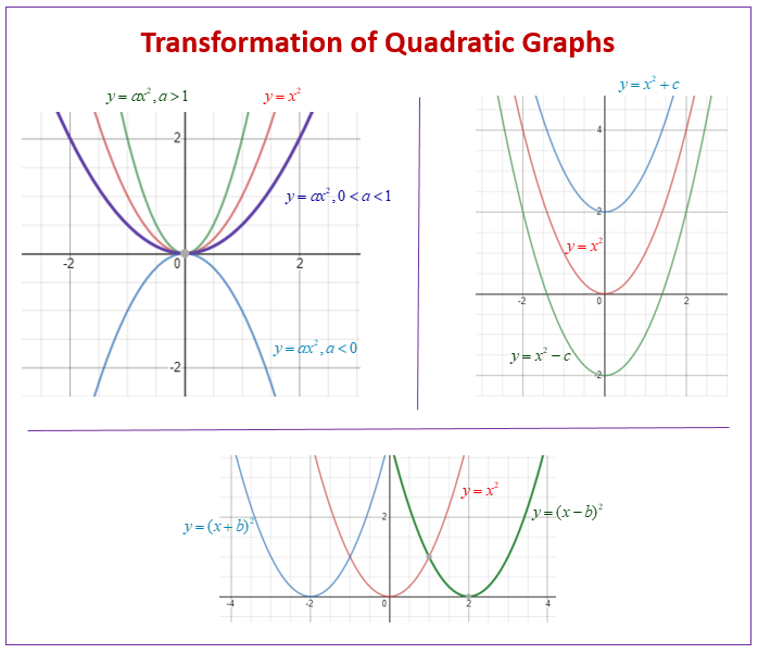 Transformations Of Quadratic Functions examples Videos Worksheets 