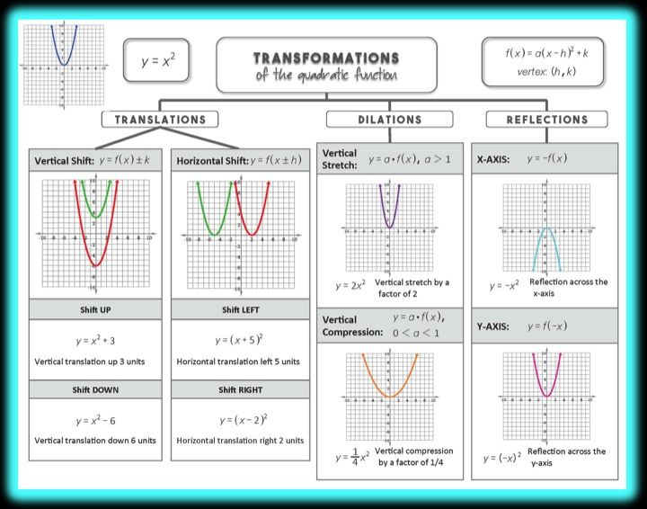 Transformations Of The Quadratic Function Graphic Organizer Students 