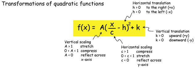 Transformations Quadratic Functions