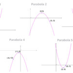 Vertex Form How To Find The Equation Of A Parabola