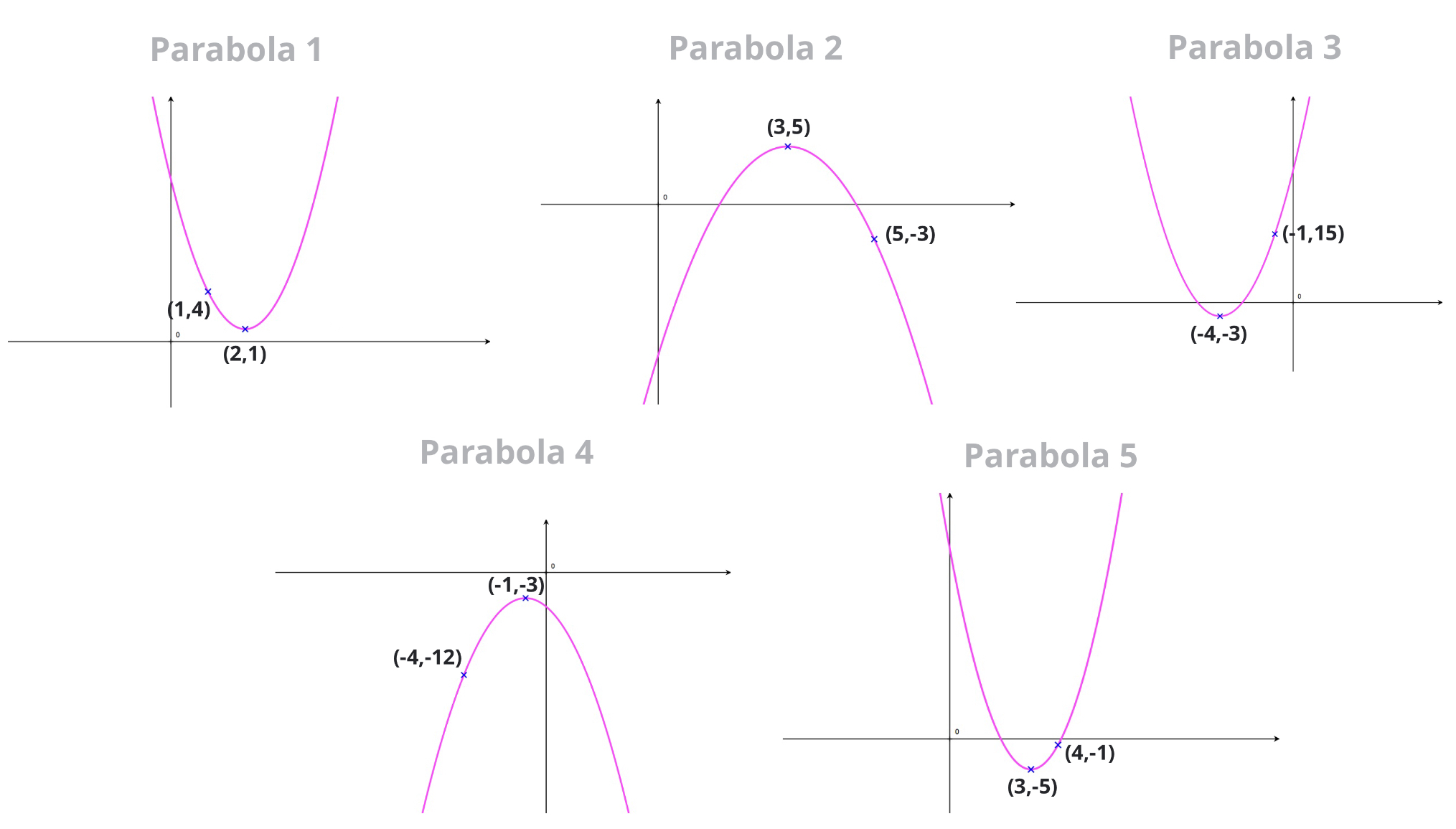 Vertex Form How To Find The Equation Of A Parabola