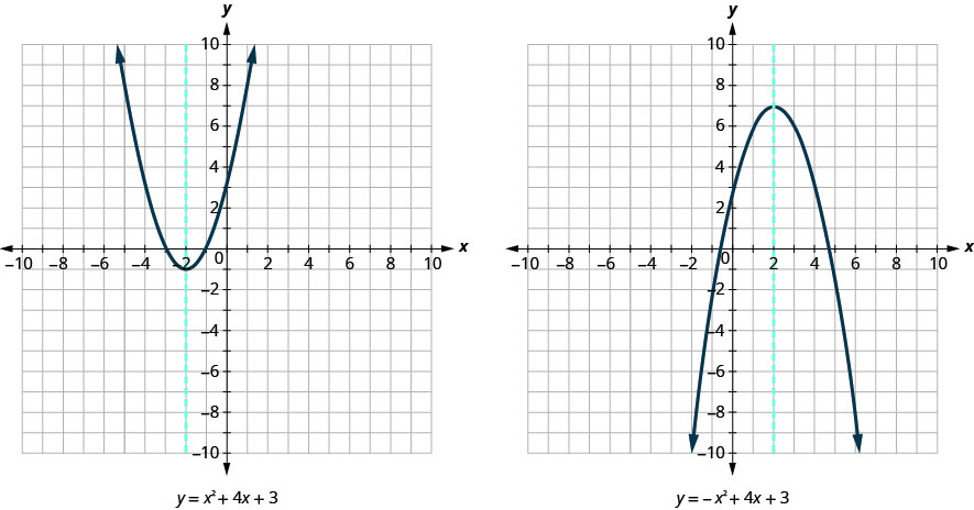 4 2 Practice Solving Quadratic Equations By Graphing Answers 