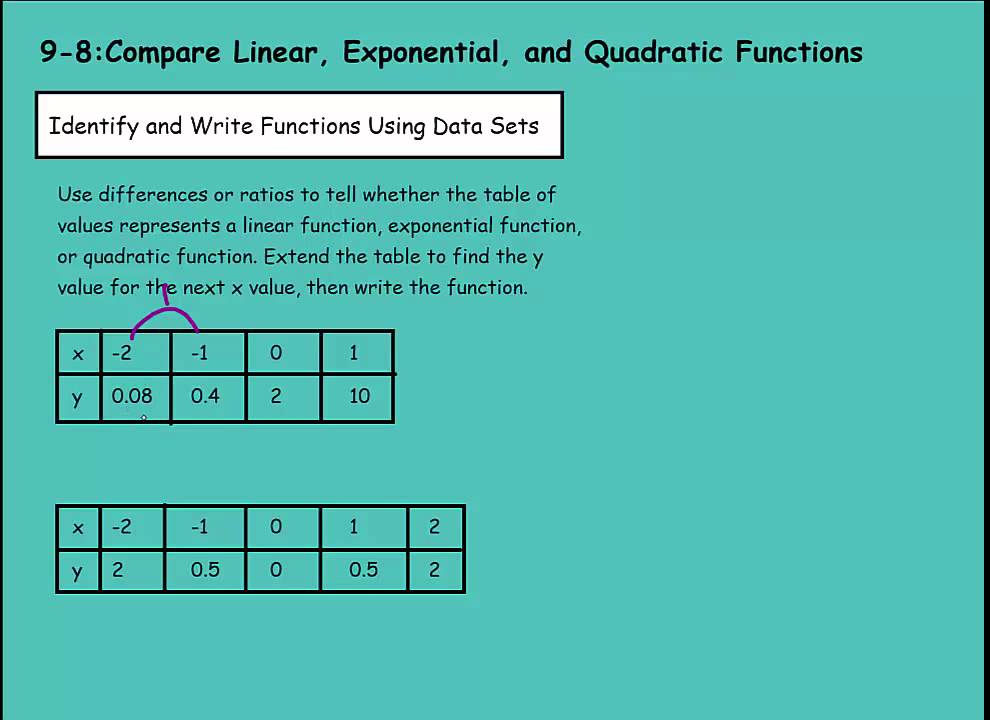 Algebra 9 8 Compare Linear Exponential And Quadratic Functions 