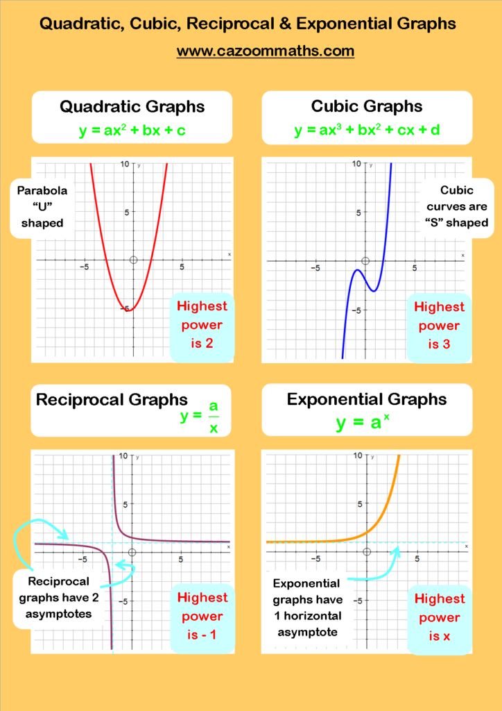 Cazoom Maths Worksheets Quadratic And Cubic Functions Studying Math 