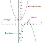 Graph Of Quadratic Equation Axis Of Symmetry