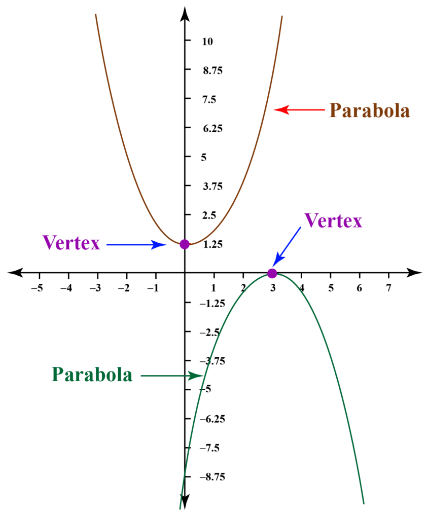 Graph Of Quadratic Equation Axis Of Symmetry