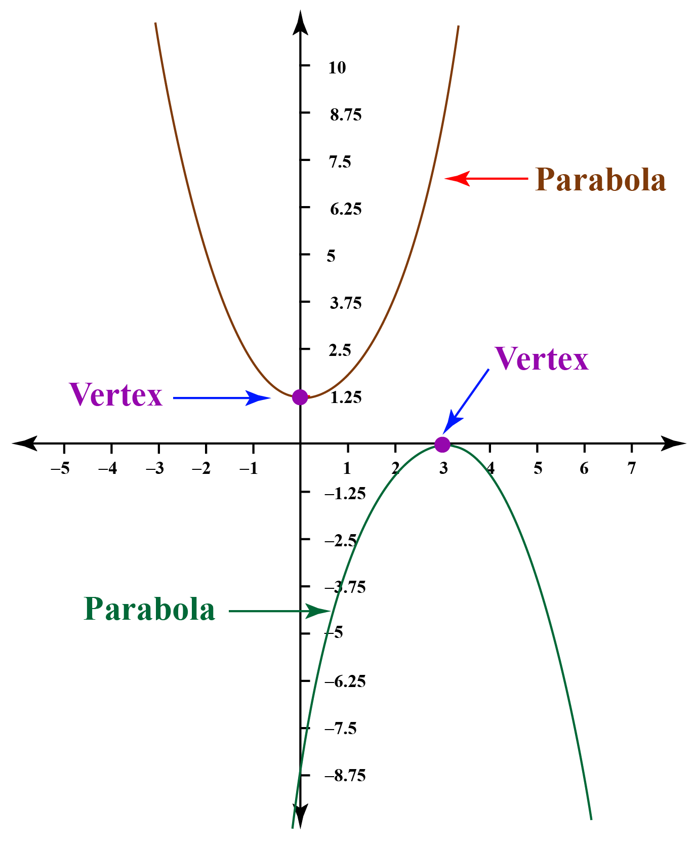 Graph Of Quadratic Equation Axis Of Symmetry