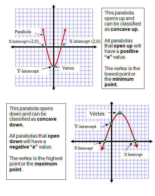 Graphing Quadratic Equations Quadratics Quadratic Functions 