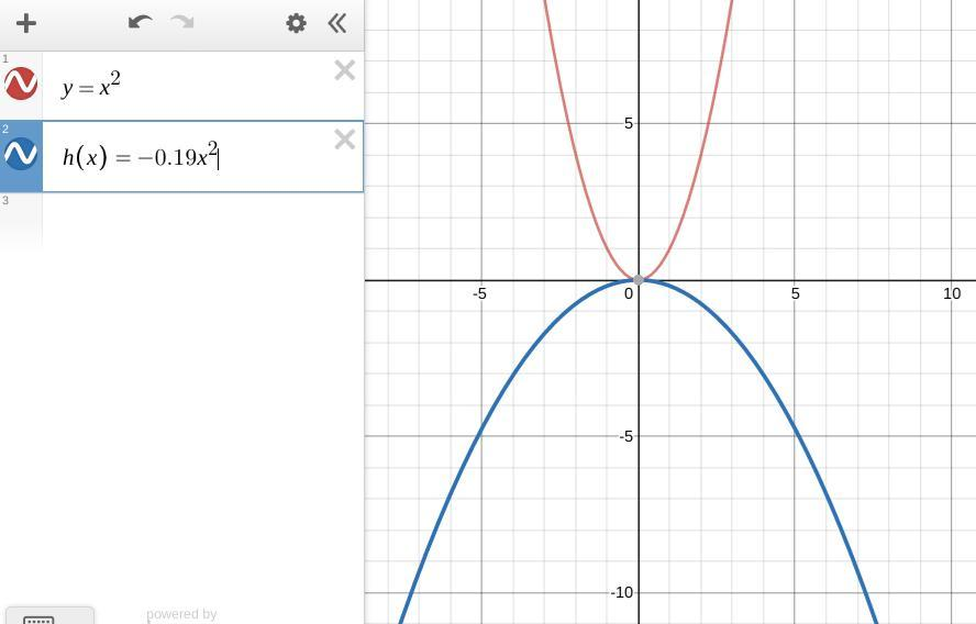 How Does The Value Of A In The Function Affect Its Graph When Compared 