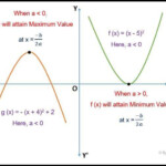 How To Find Max And Min From Sine Equation Learn How To Write The