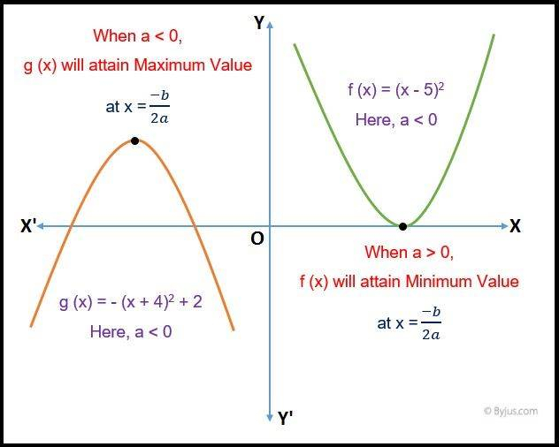 How To Find Max And Min From Sine Equation Learn How To Write The