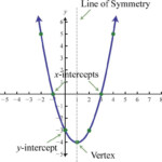 How To Tell If A Function Is Quadratic How To Tell If