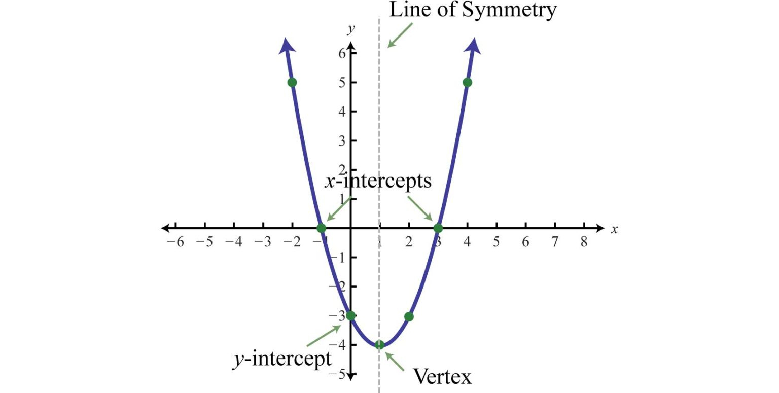 How To Tell If A Function Is Quadratic How To Tell If