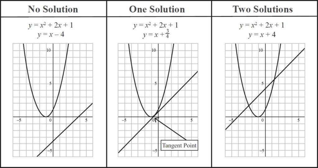 Linear And Quadratic Equations Worksheet Equations Worksheets