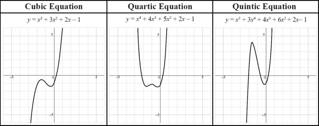 Non quadratic Equations Do Not Have The Parabola Shape Take A Look At 