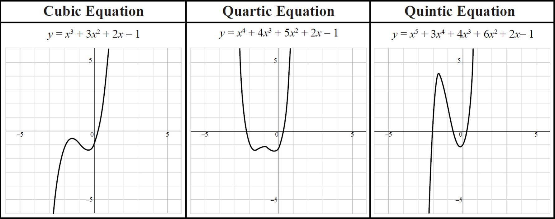 Non quadratic Equations Do Not Have The Parabola Shape Take A Look At 