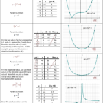 Parent Functions And Transformations She Loves Math Quadratic