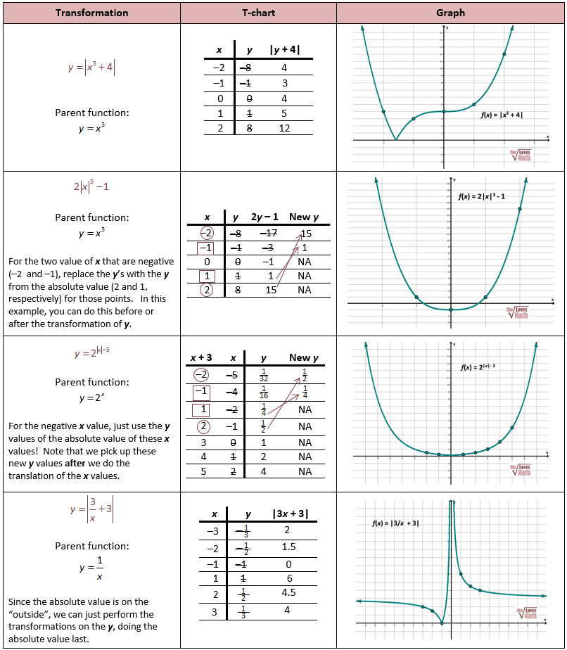 Parent Functions And Transformations She Loves Math Quadratic 