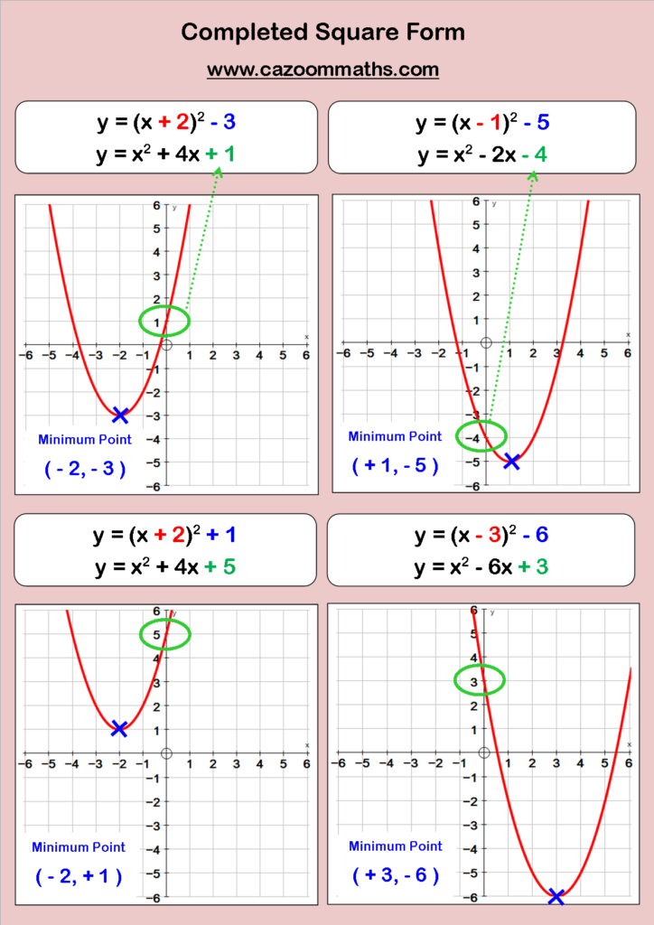 Quadratic And Cubic Functions Math Methods Algebra Resources Quadratics