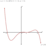 Quadratic Cubic Quartic And Quintic Graph Sketching Questions