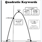 Quadratics Posters Maths Algebra Algebra Math Lessons