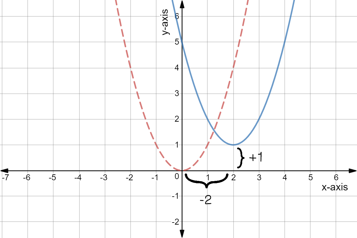 Sketching Quadratic Graphs Expii