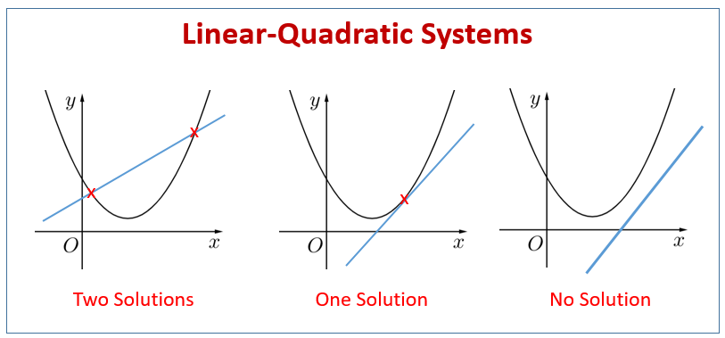 Solving Systems Of Linear And Quadratic Equations Kuta Tessshebaylo